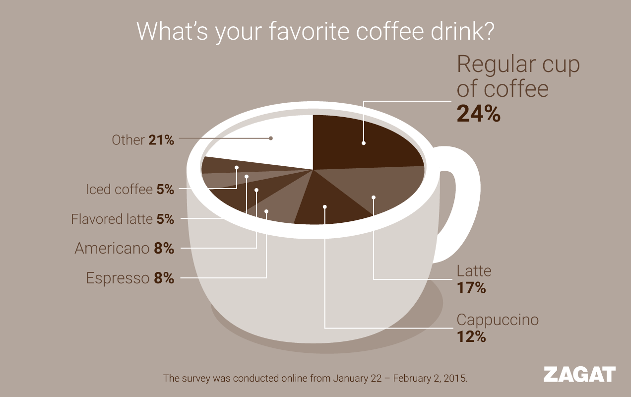 coffee infographic design